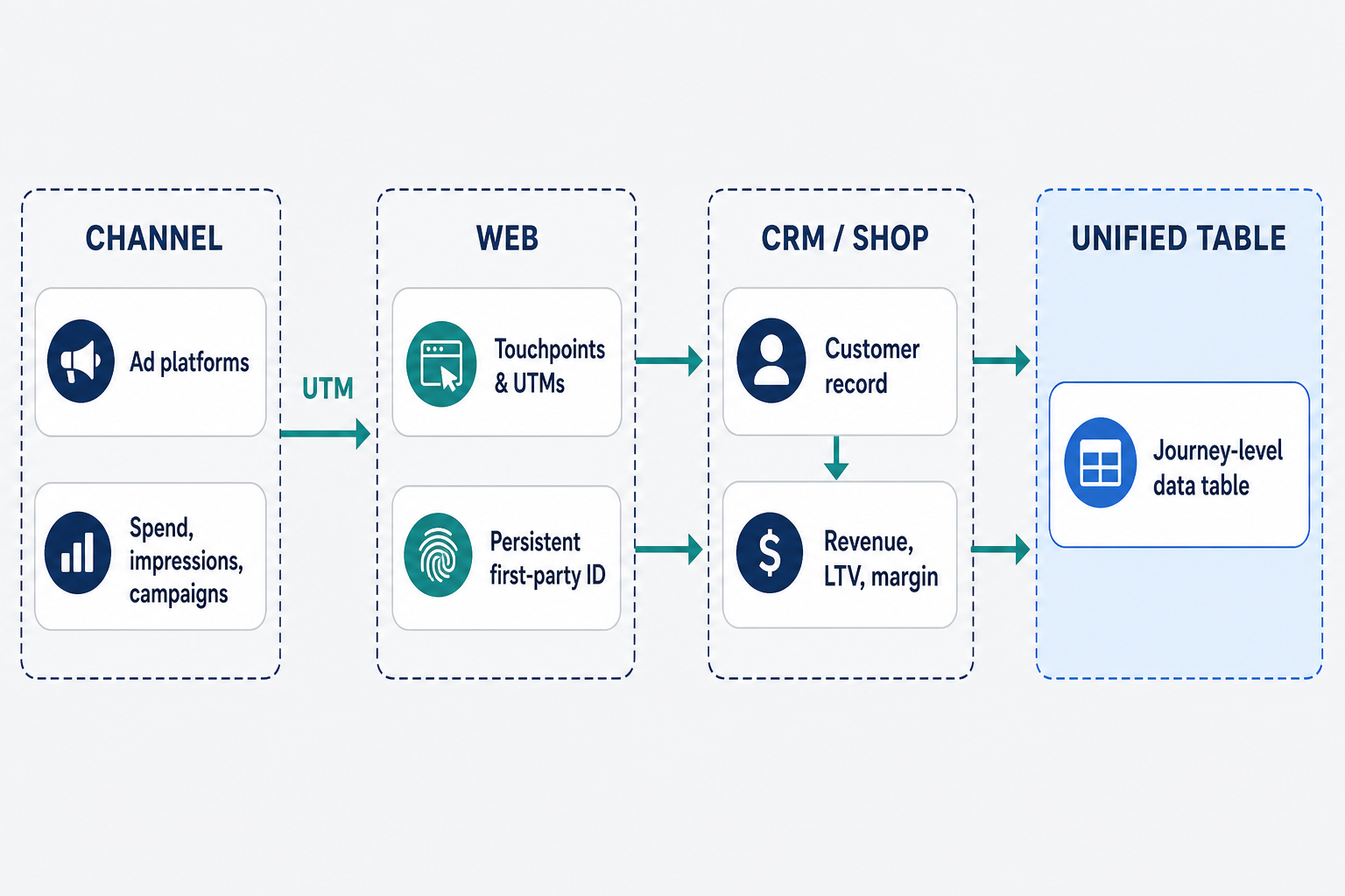 Data flow from channel and ad platforms through web and CRM to a unified journey table